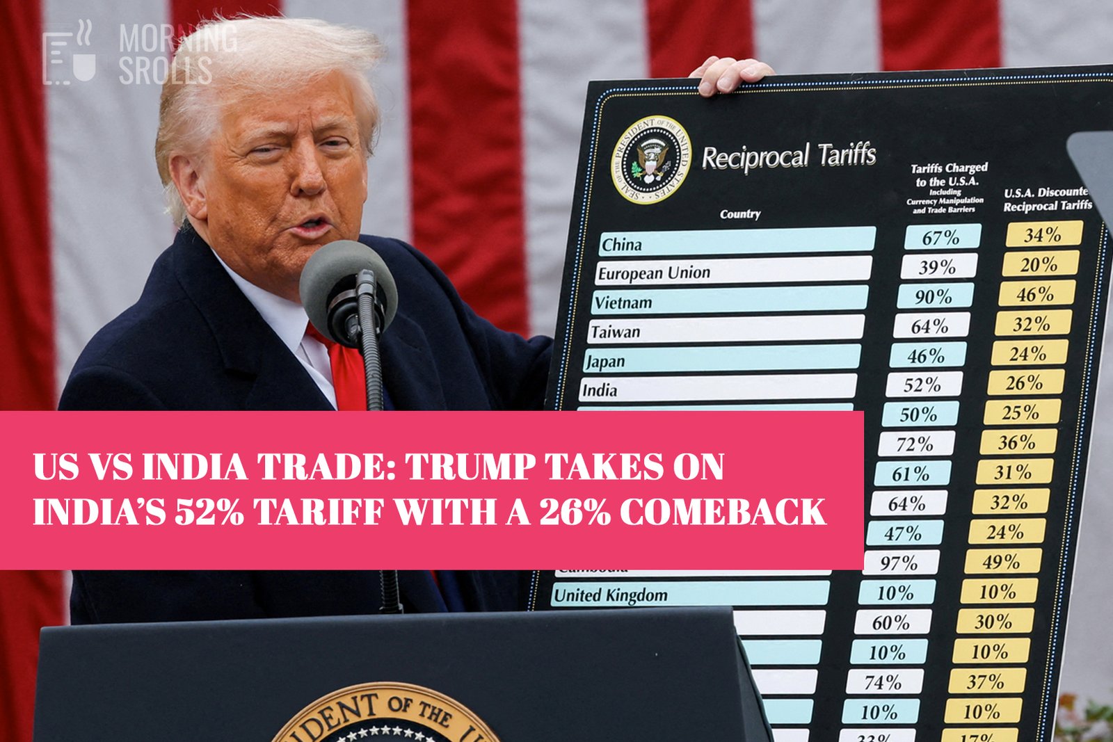 US vs India Trade: Trump Takes on India’s 52% Tariff with a 26% Comeback